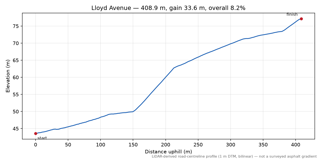 Lloyd Avenue elevation profile