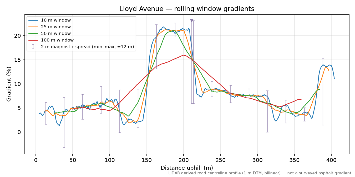 Lloyd Avenue rolling gradient profile