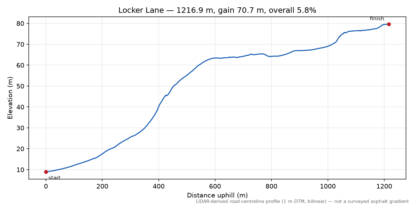 Locker Lane elevation profile