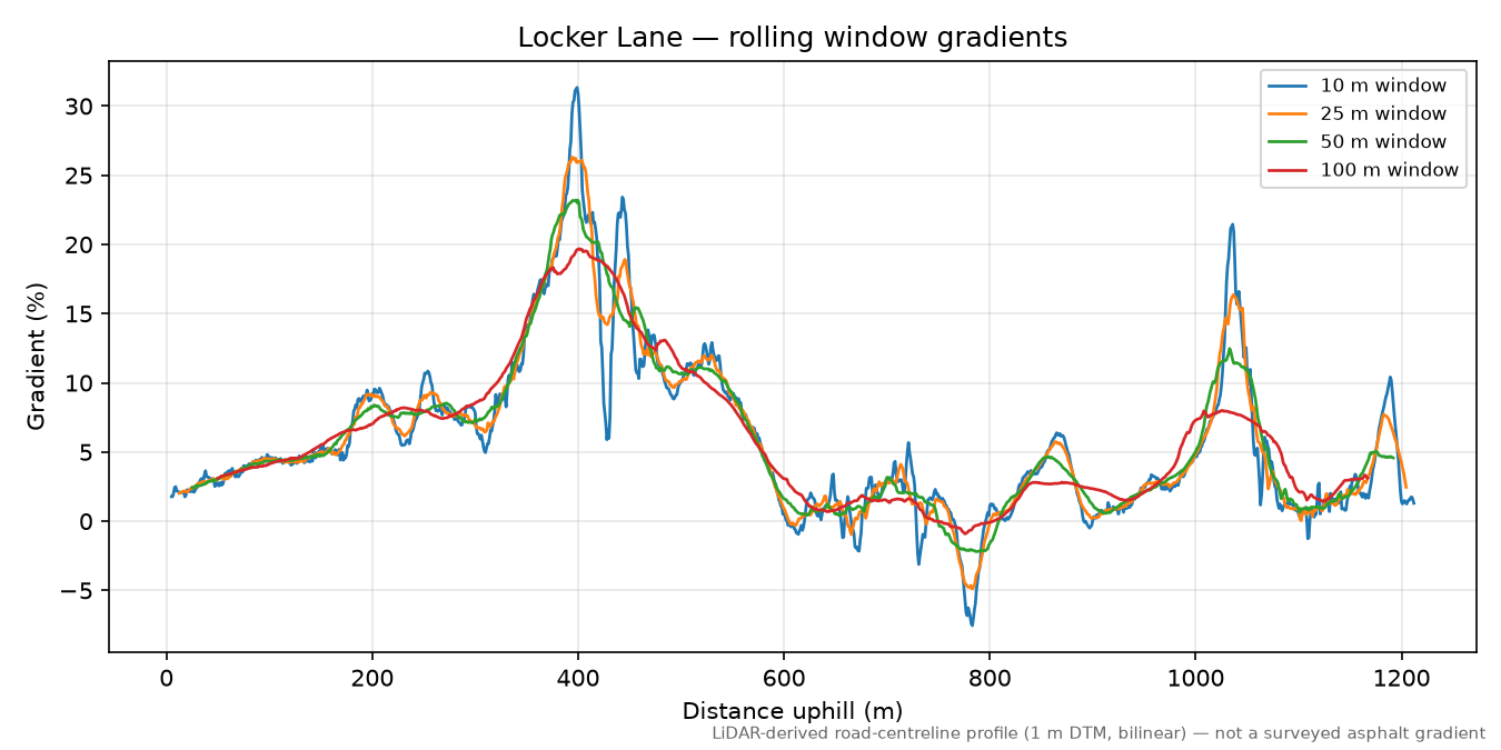 Locker Lane rolling gradient profile