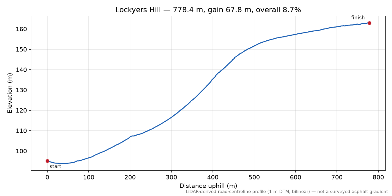 Lockyers Hill elevation profile