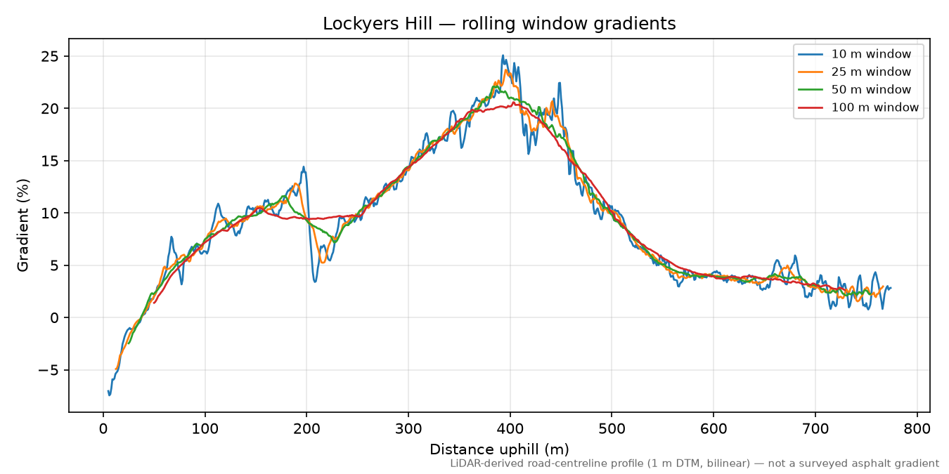 Lockyers Hill rolling gradient profile