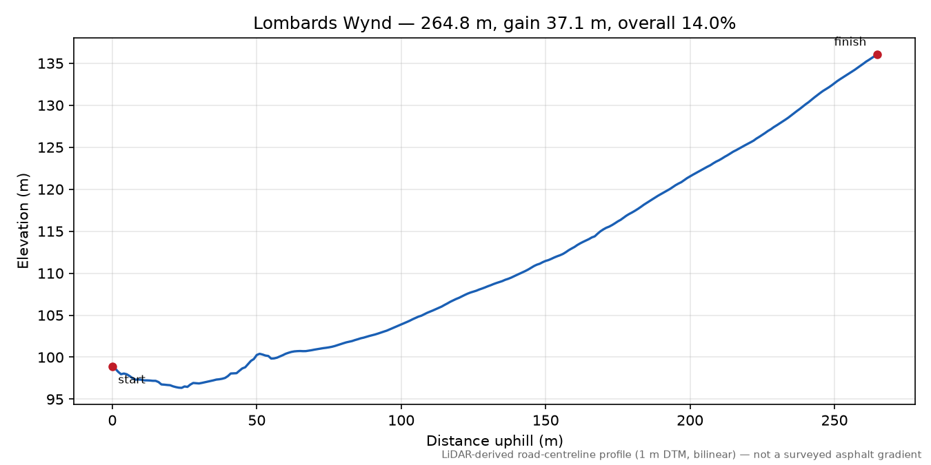 Lombards Wynd elevation profile