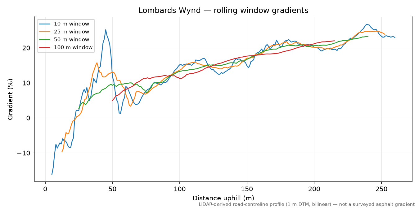 Lombards Wynd rolling gradient profile