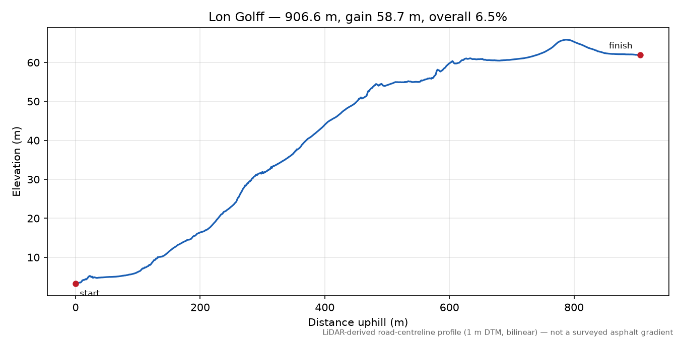 Lon Golff elevation profile