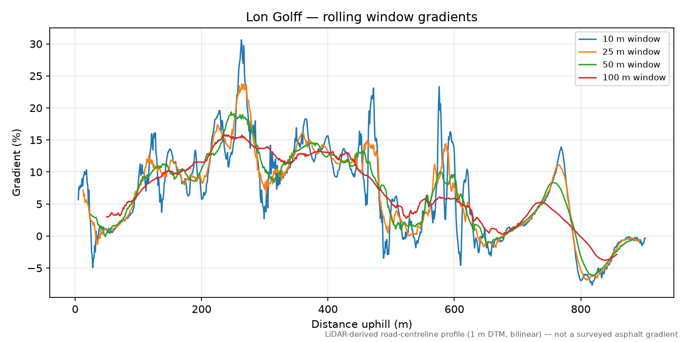 Lon Golff rolling gradient profile