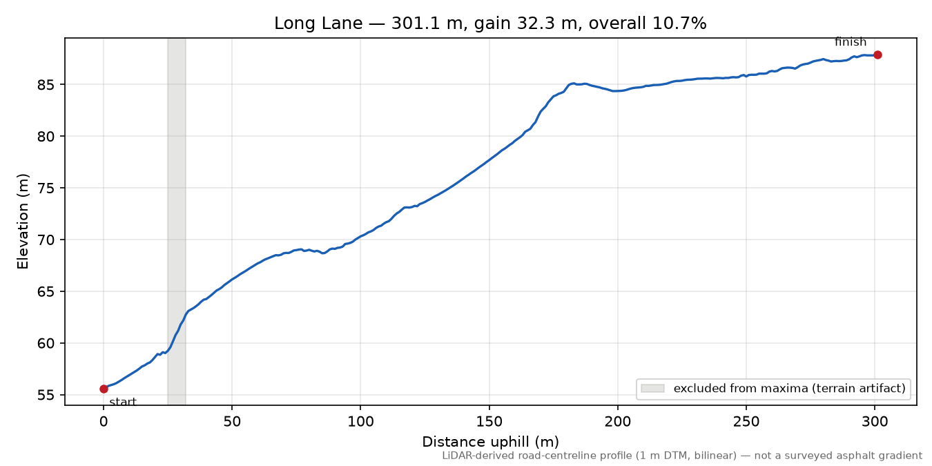 Long Lane elevation profile