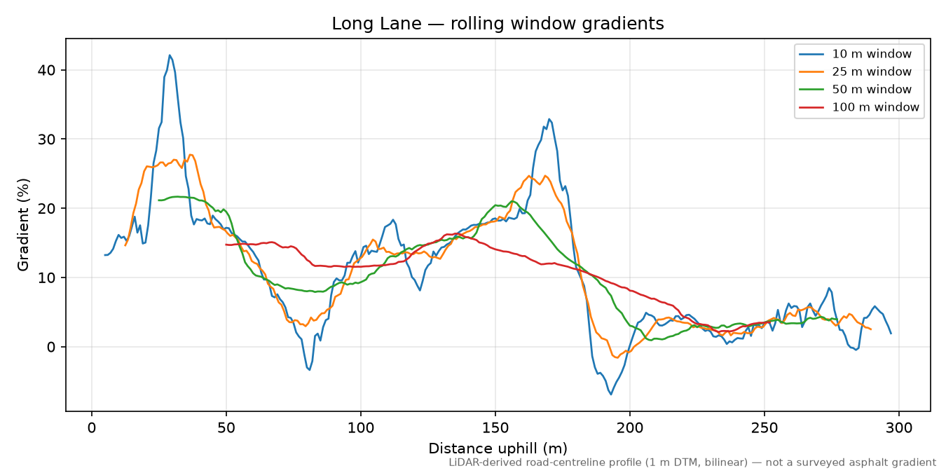Long Lane rolling gradient profile