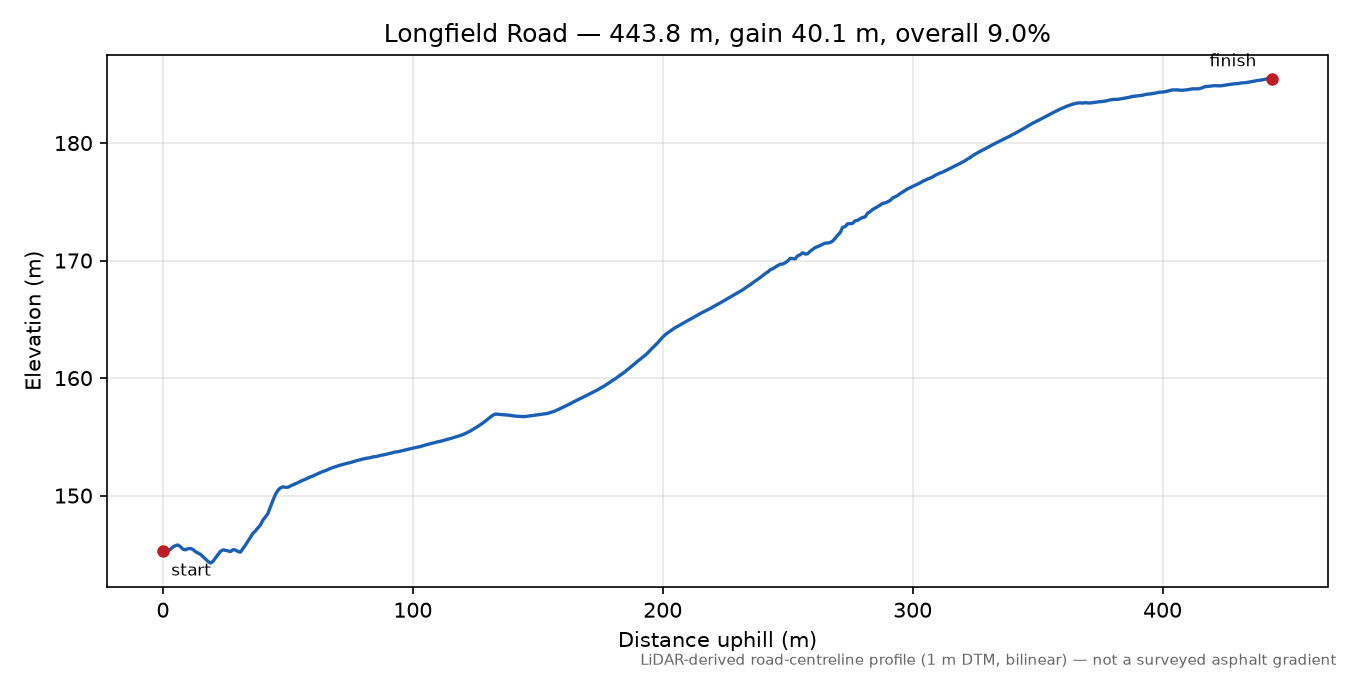 Longfield Road elevation profile