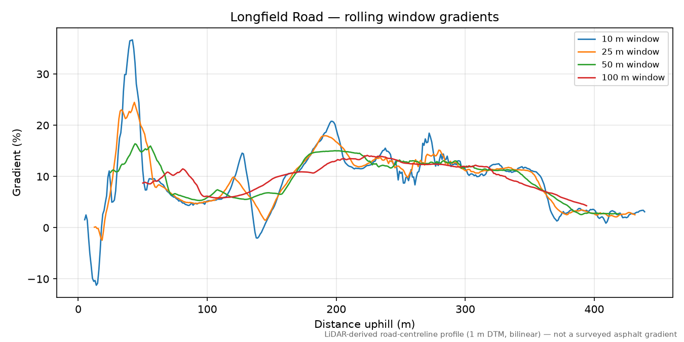 Longfield Road rolling gradient profile