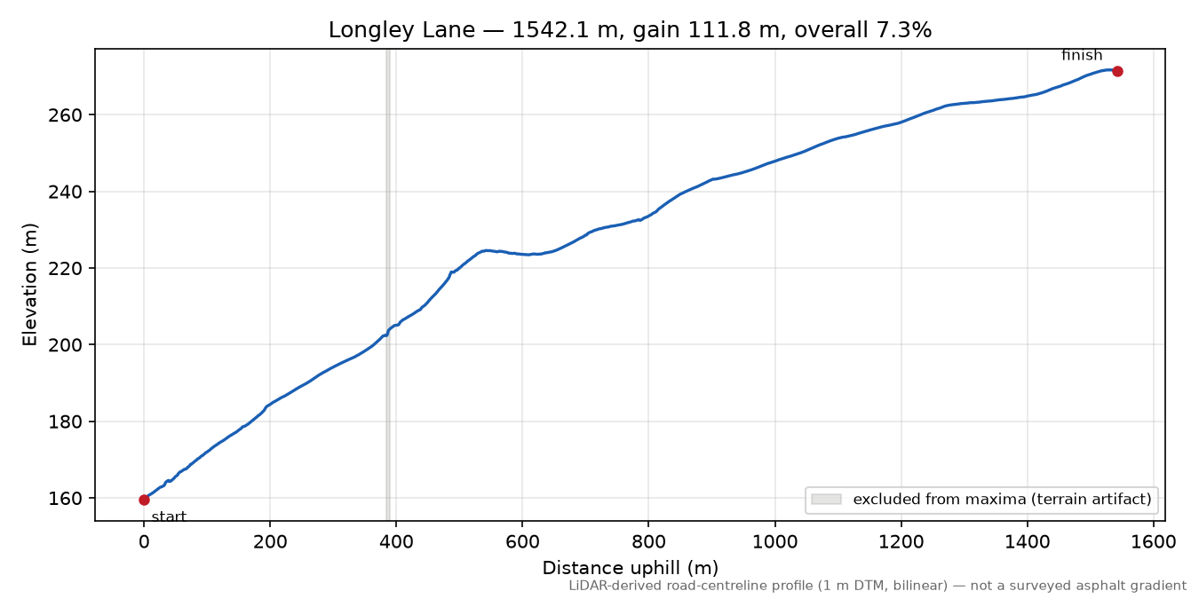 Longley Lane elevation profile