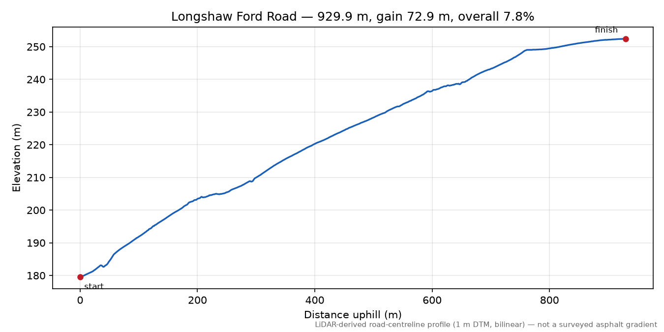 Longshaw Ford Road elevation profile