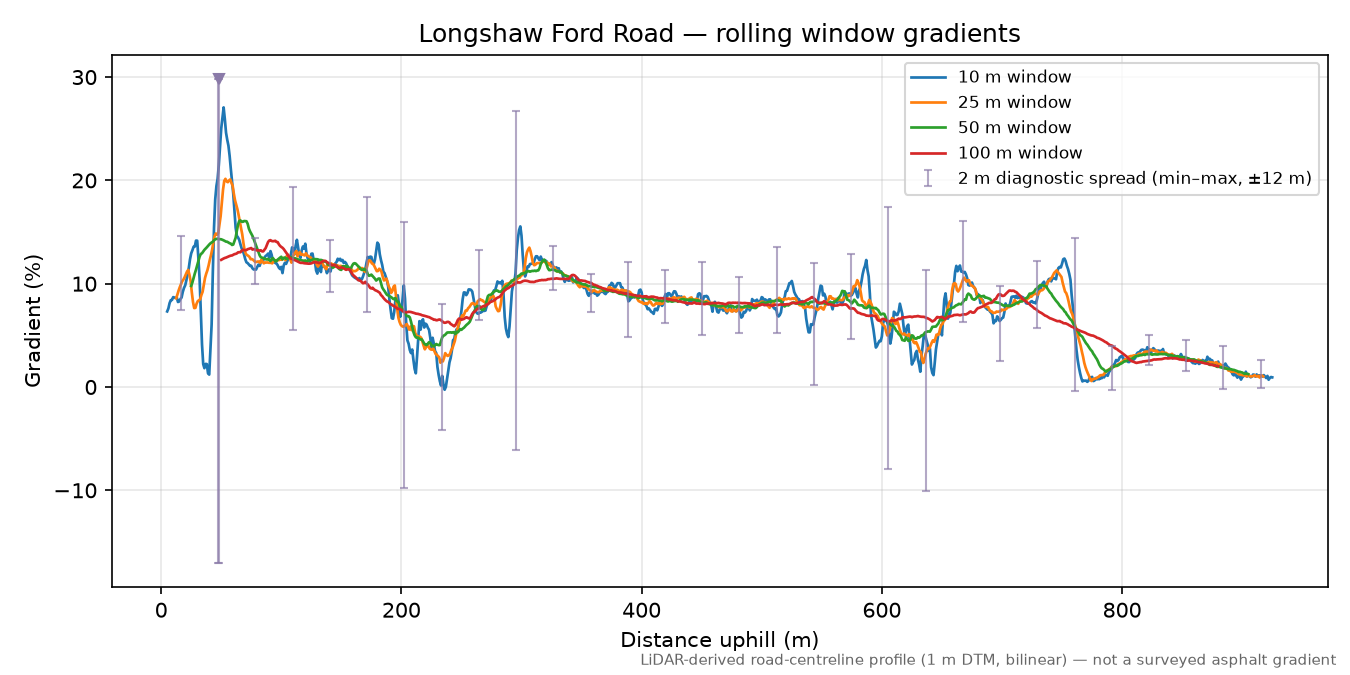 Longshaw Ford Road rolling gradient profile
