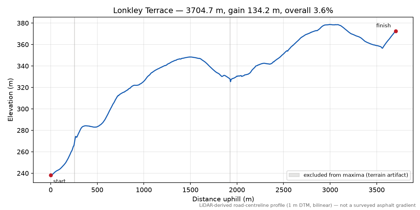 Lonkley Terrace elevation profile