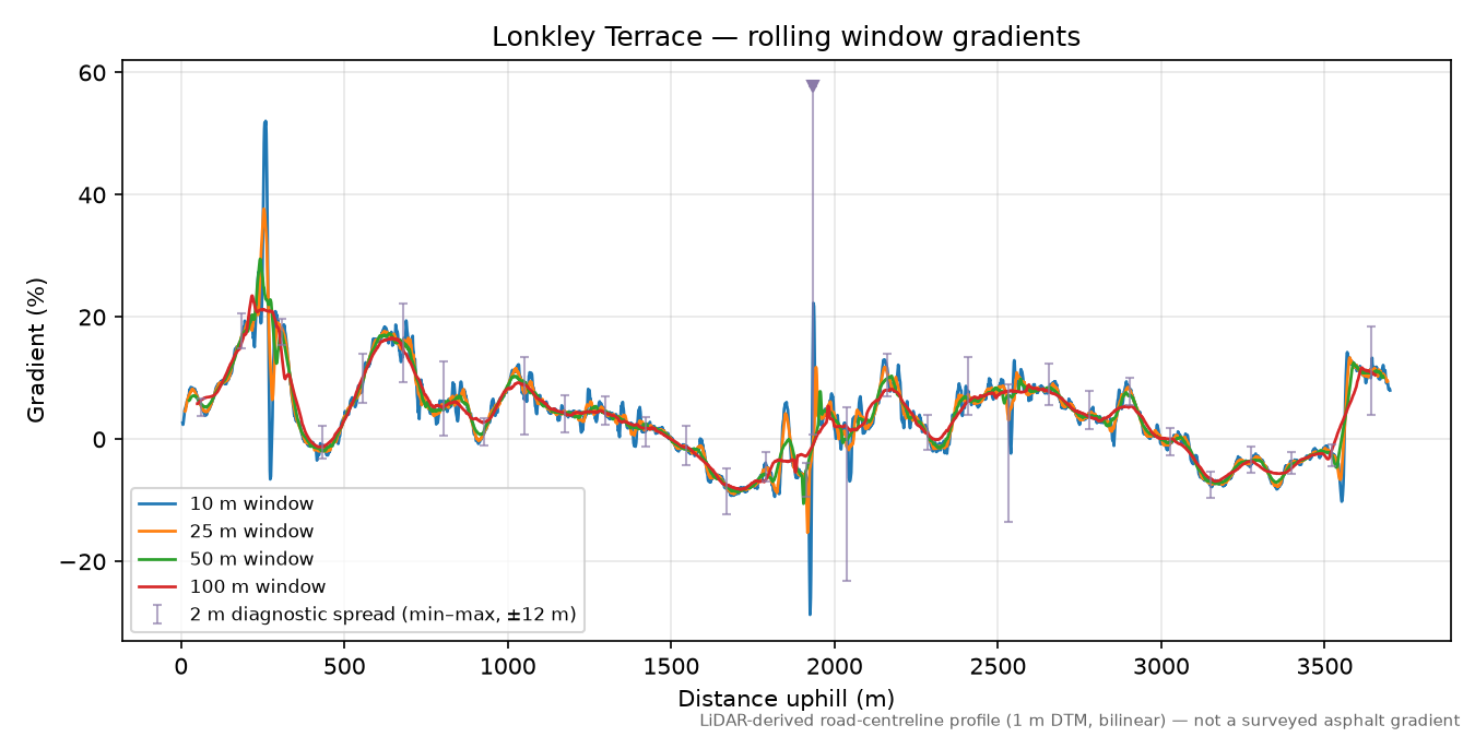 Lonkley Terrace rolling gradient profile