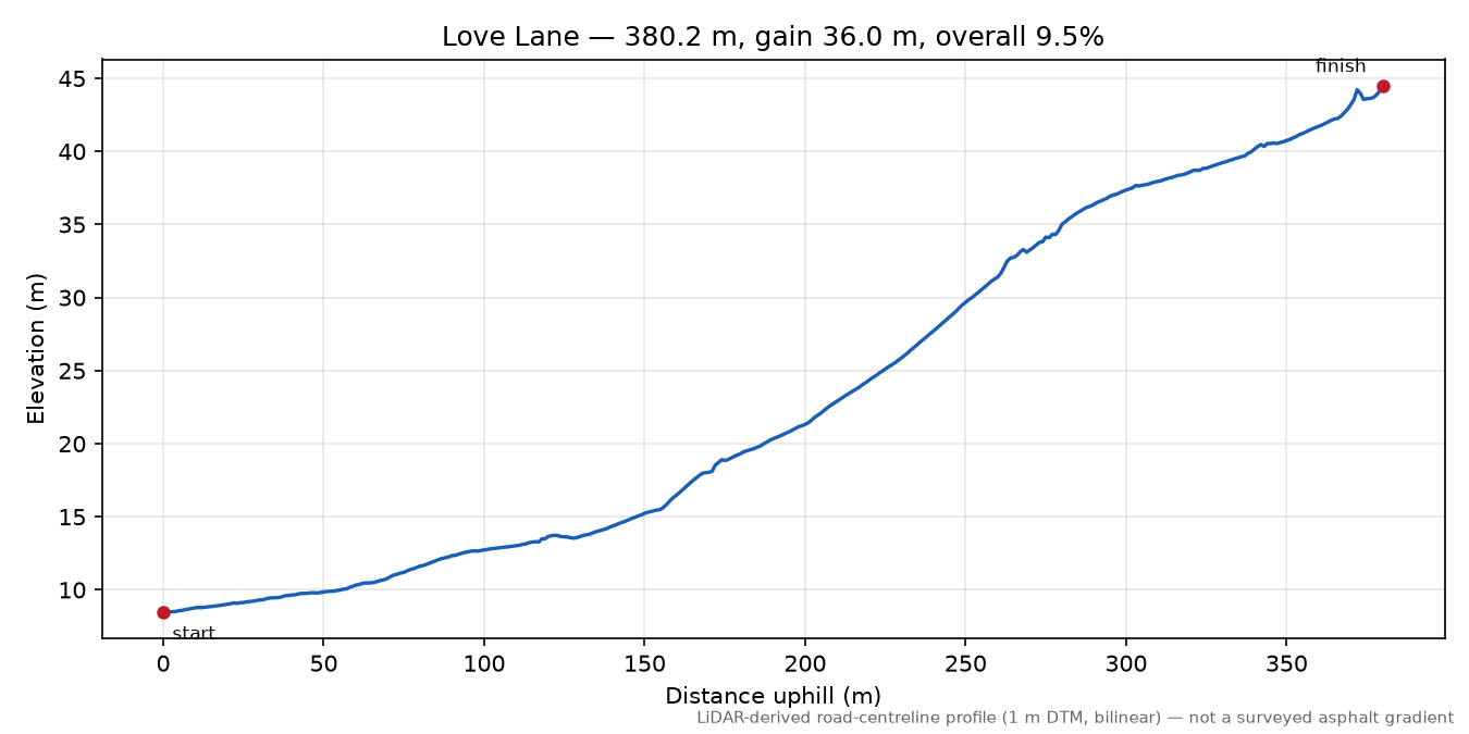 Love Lane elevation profile