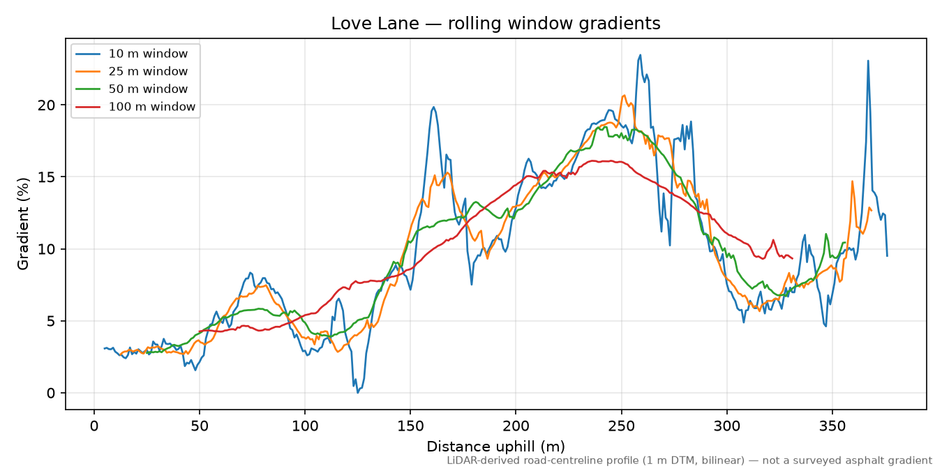 Love Lane rolling gradient profile