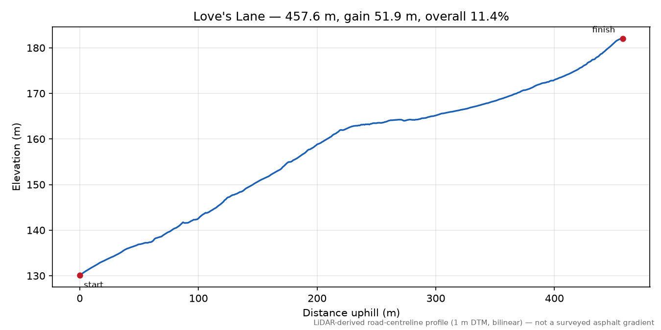 Love's Lane elevation profile