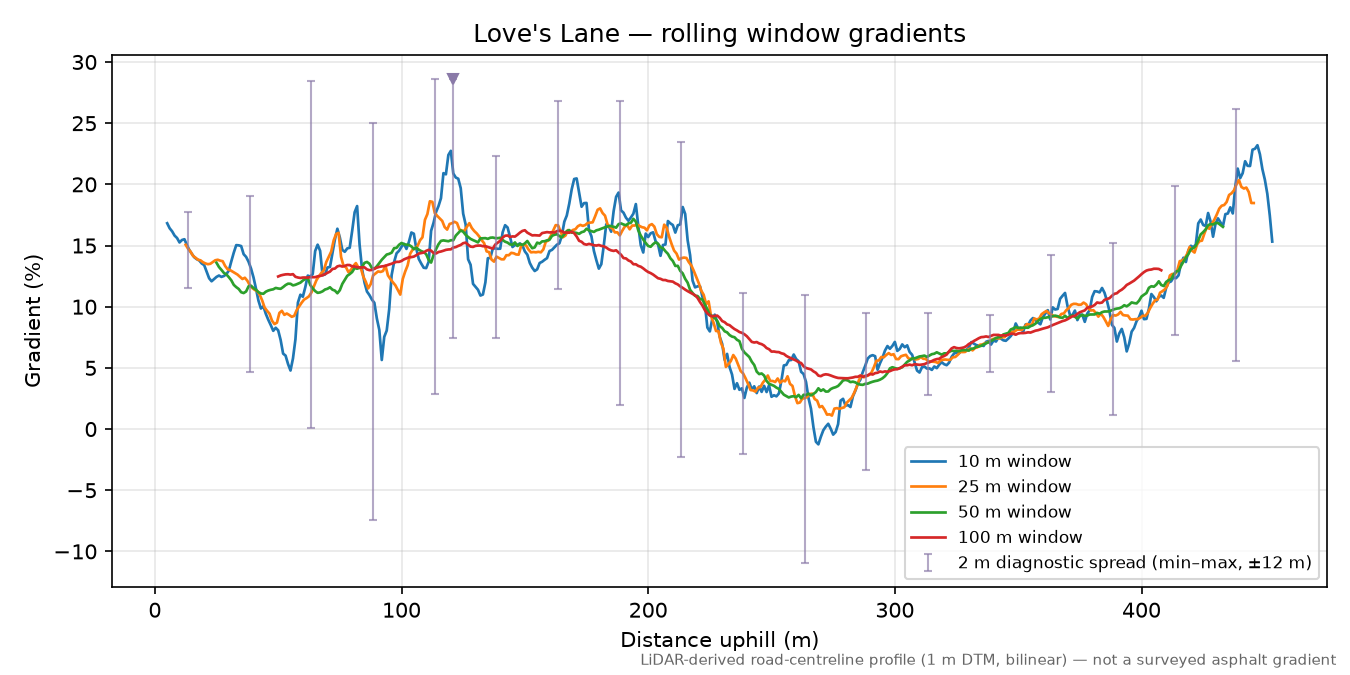 Love's Lane rolling gradient profile
