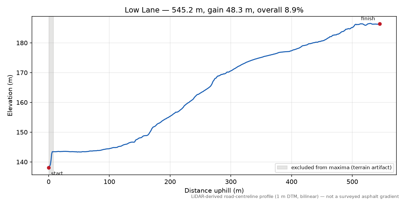 Low Lane elevation profile