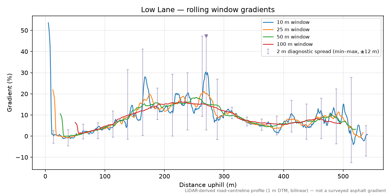 Low Lane rolling gradient profile