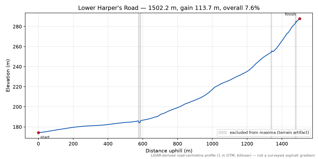 Lower Harper's Road elevation profile