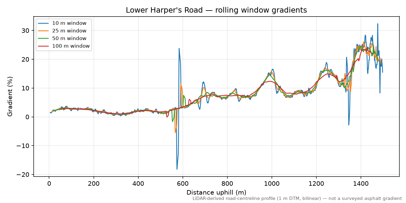 Lower Harper's Road rolling gradient profile
