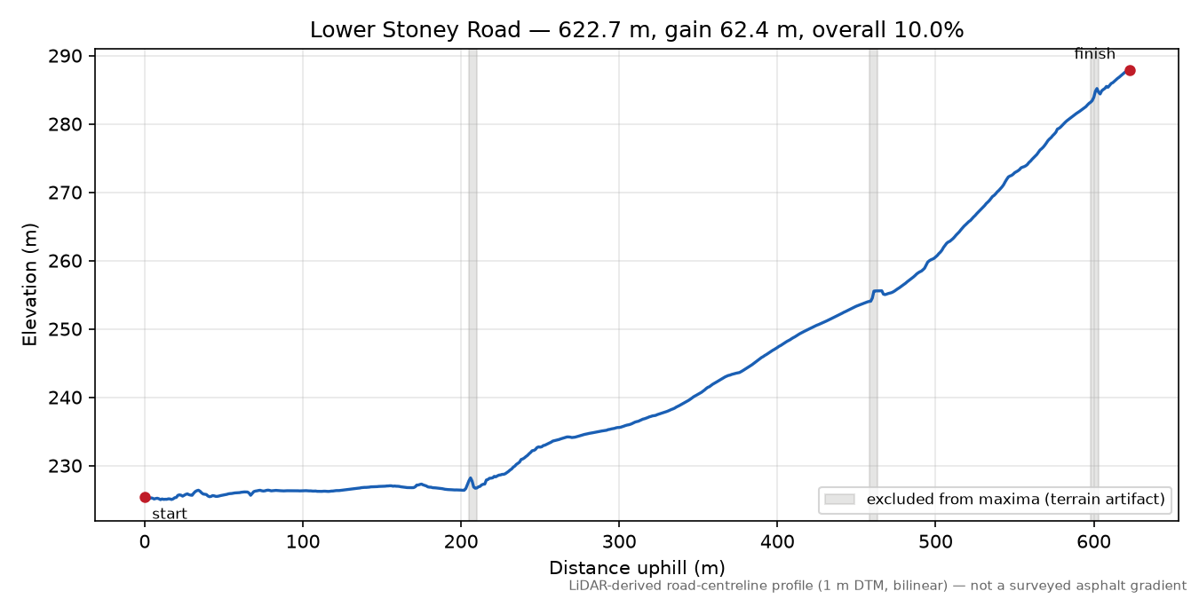Lower Stoney Road elevation profile