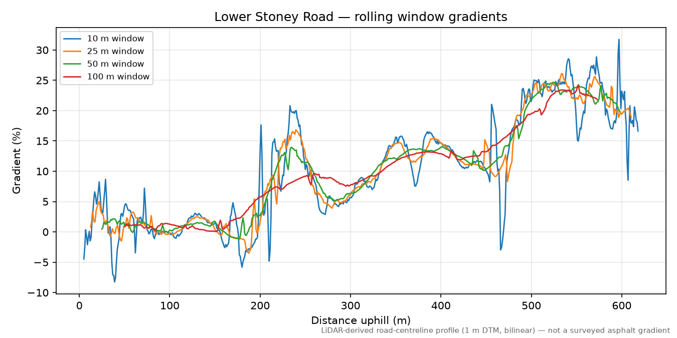 Lower Stoney Road rolling gradient profile