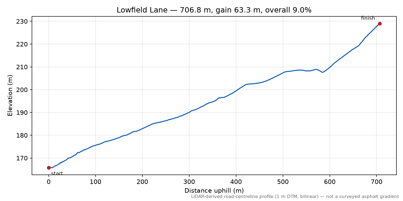 Lowfield Lane elevation profile