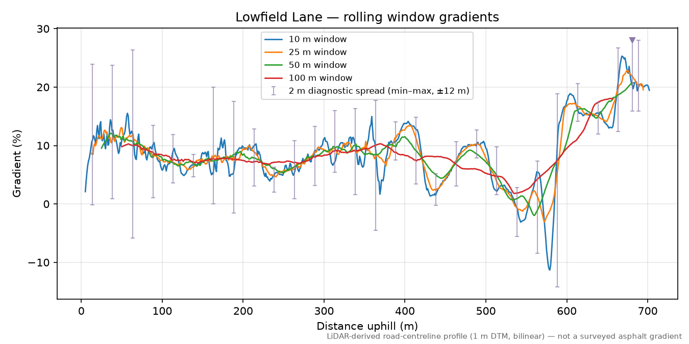 Lowfield Lane rolling gradient profile