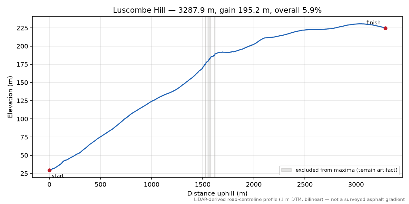 Luscombe Hill elevation profile