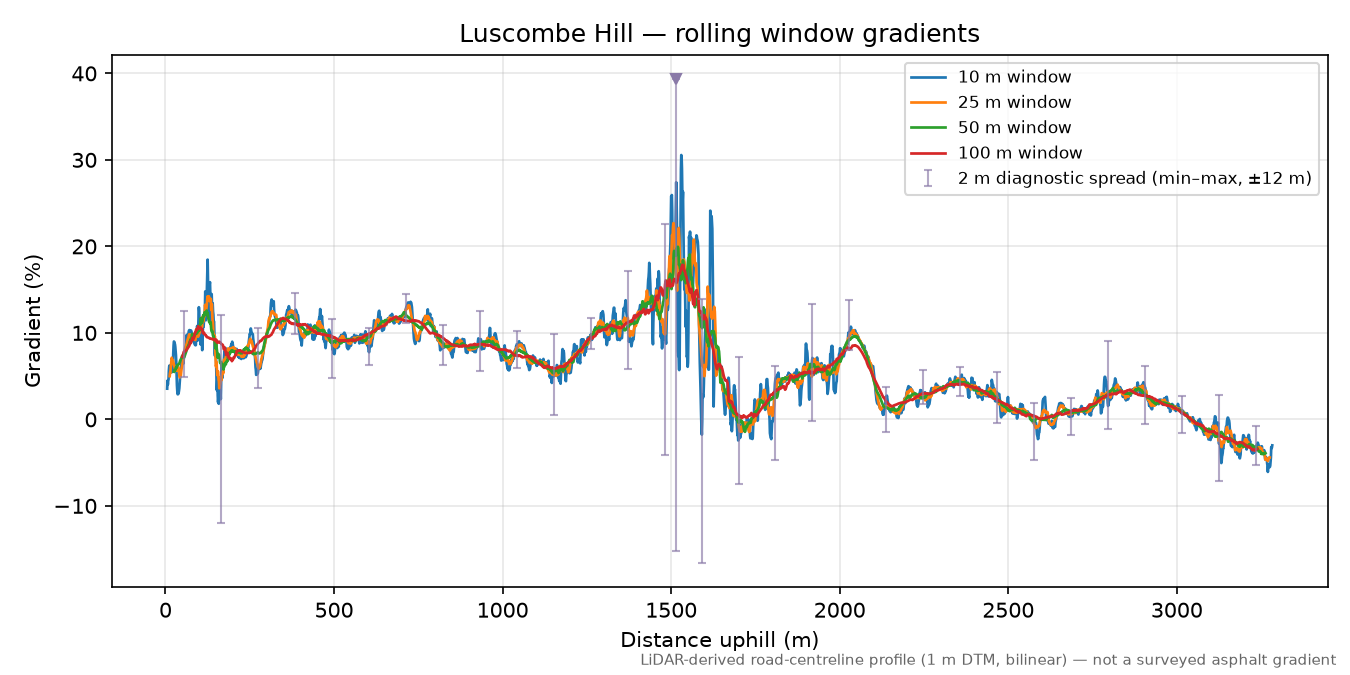 Luscombe Hill rolling gradient profile