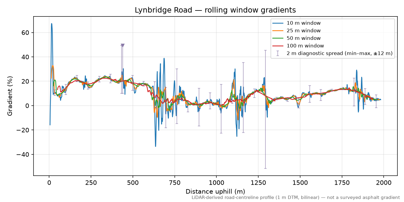Lynbridge Road rolling gradient profile