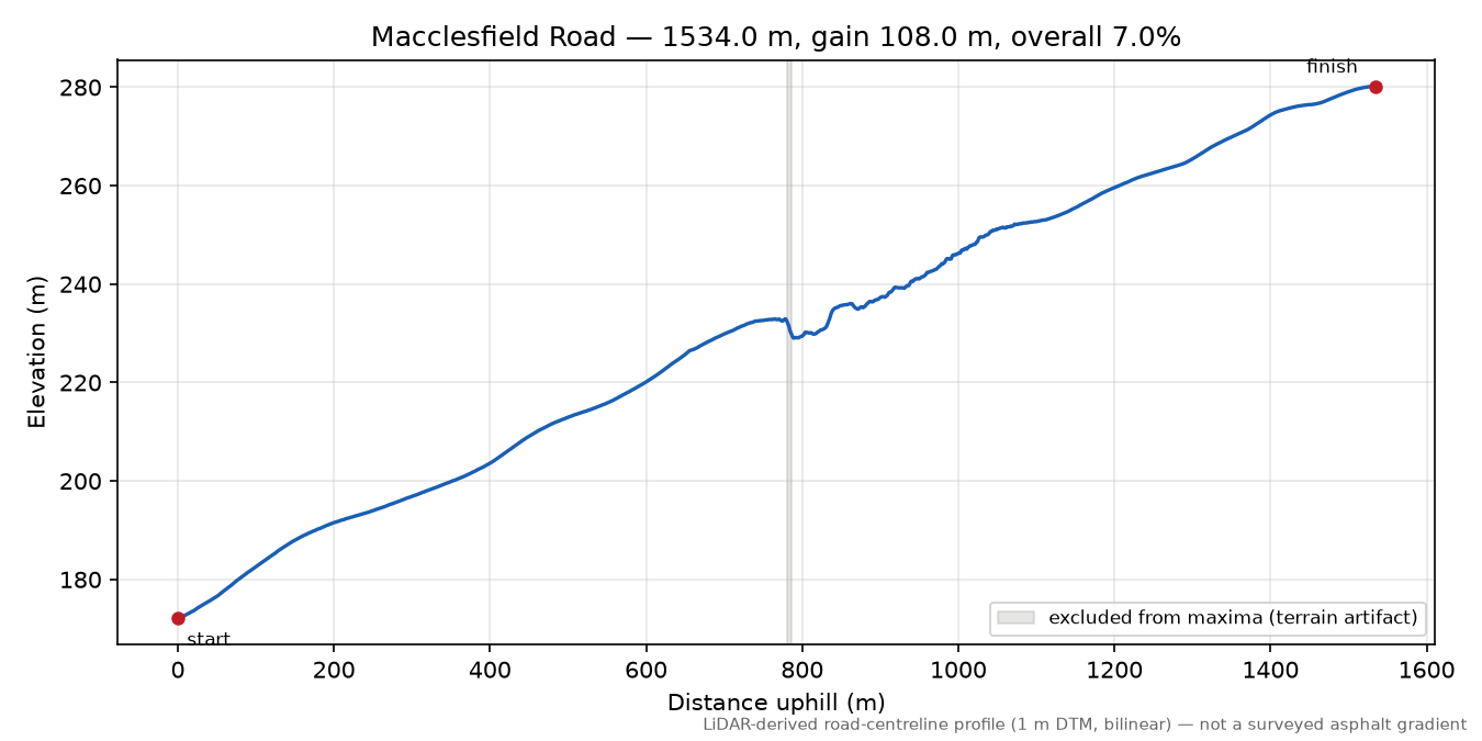 Macclesfield Road elevation profile