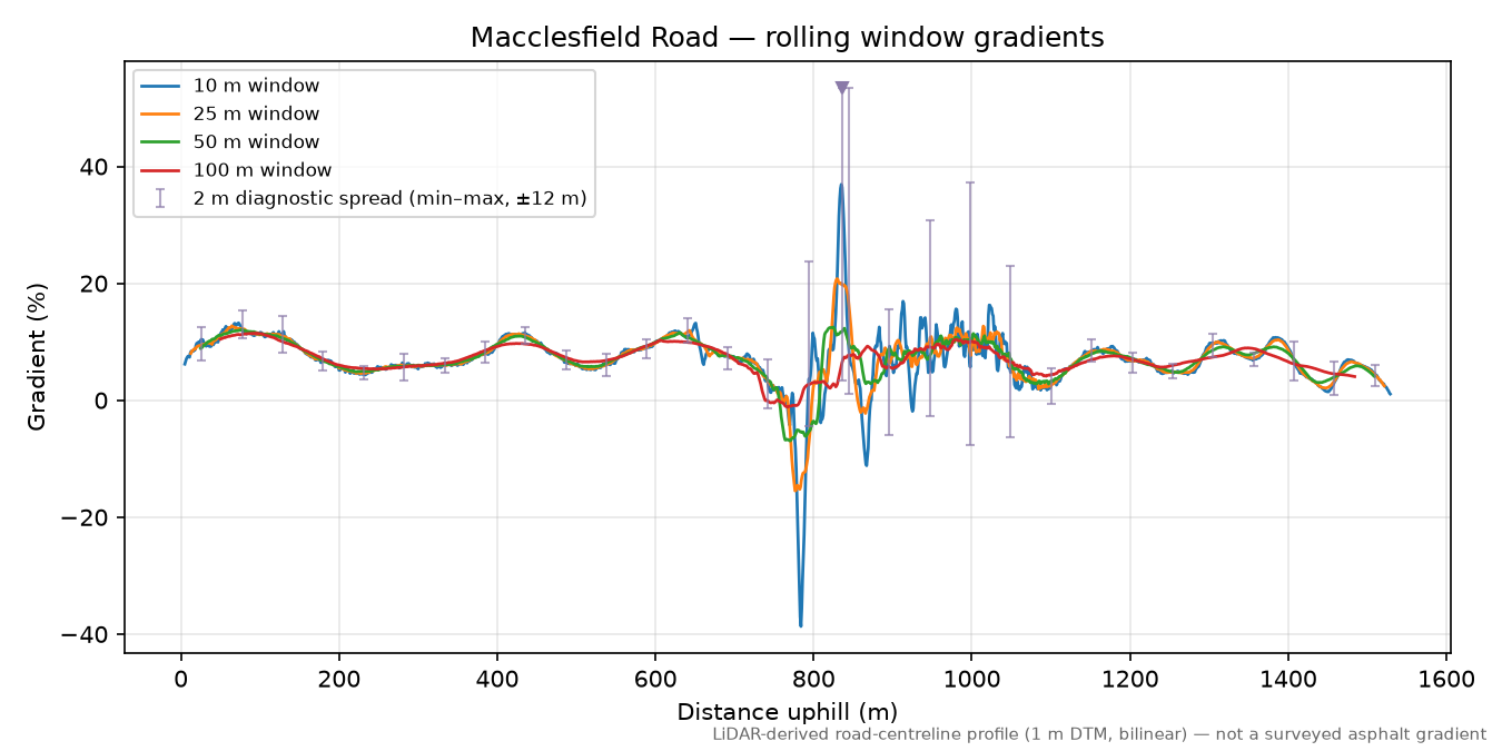 Macclesfield Road rolling gradient profile