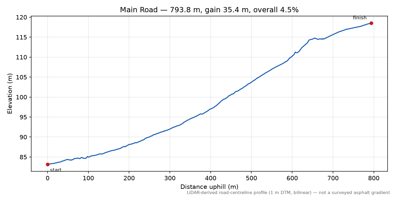 Main Road elevation profile
