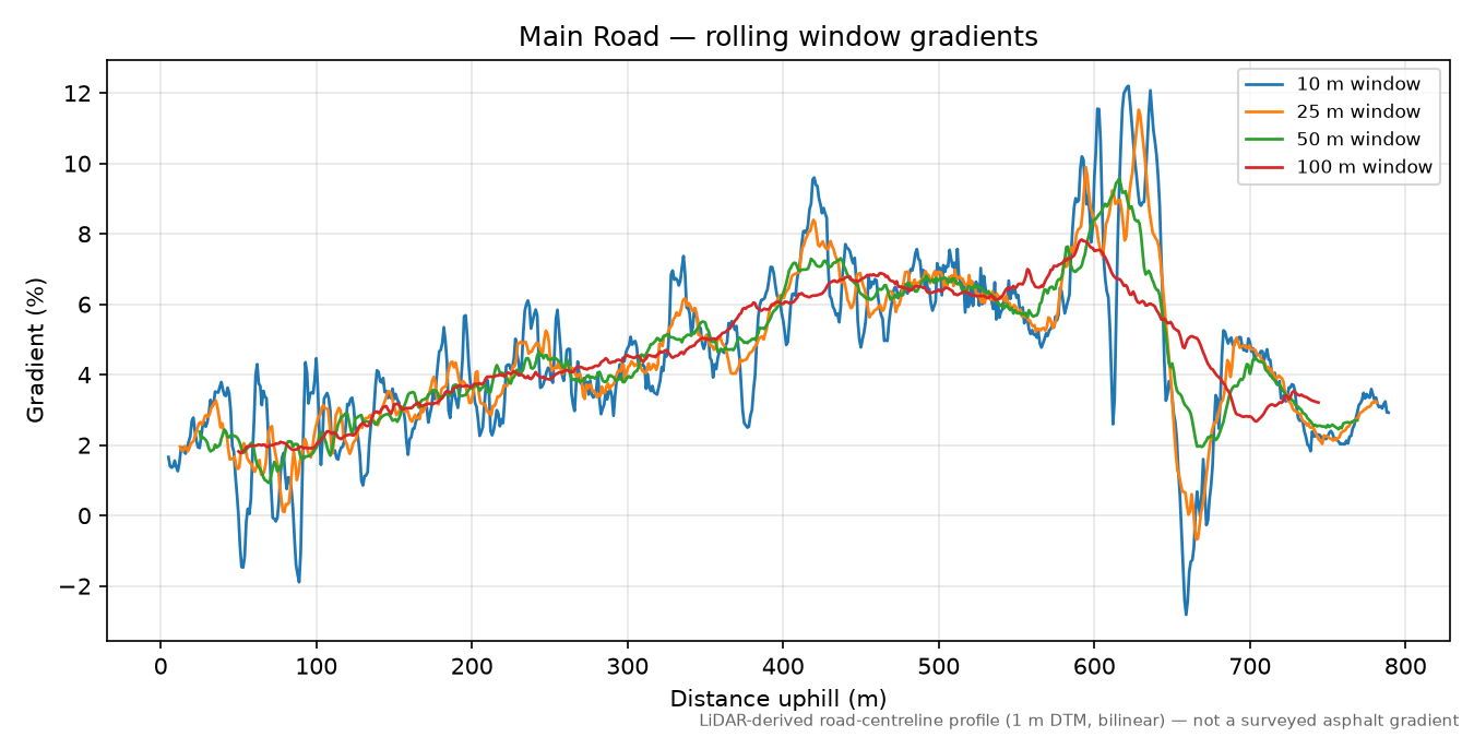Main Road rolling gradient profile
