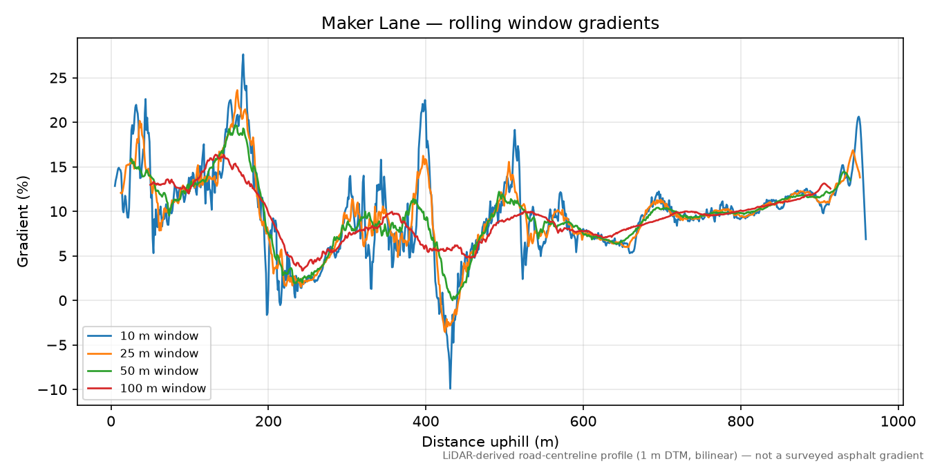 Maker Lane rolling gradient profile