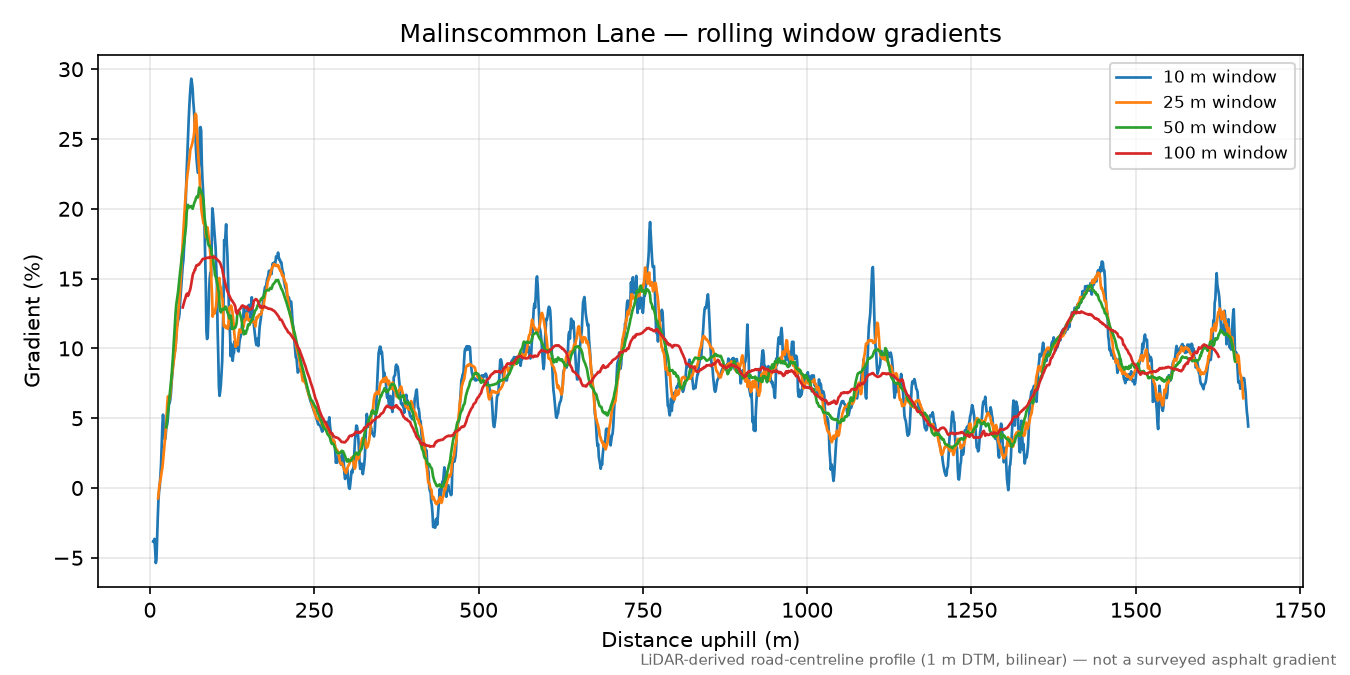 Malinscommon Lane rolling gradient profile