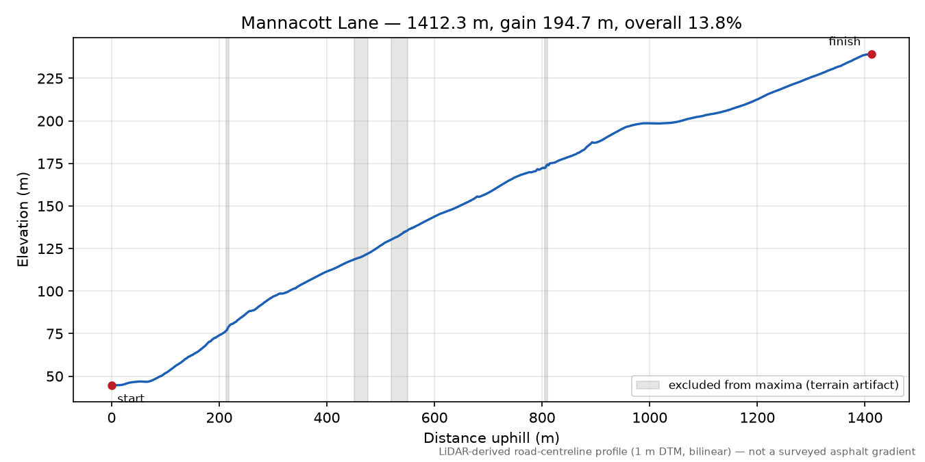 Mannacott Lane elevation profile