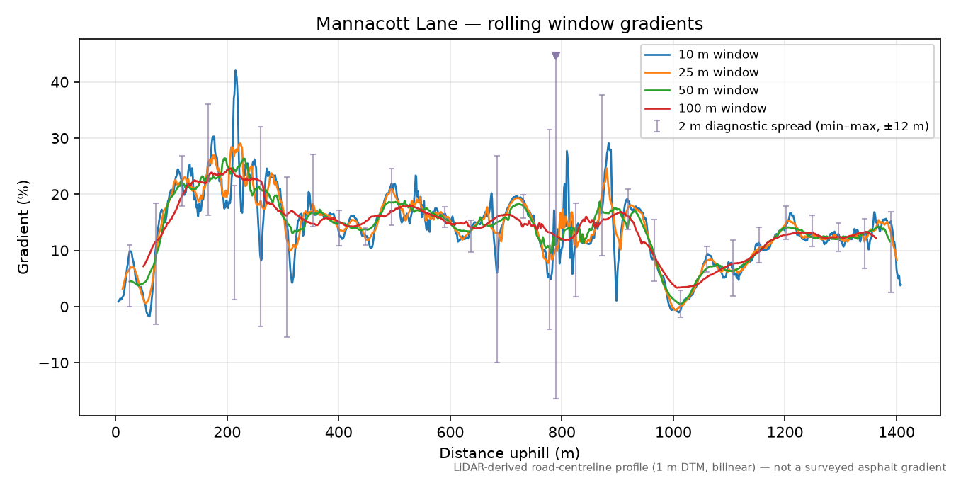 Mannacott Lane rolling gradient profile