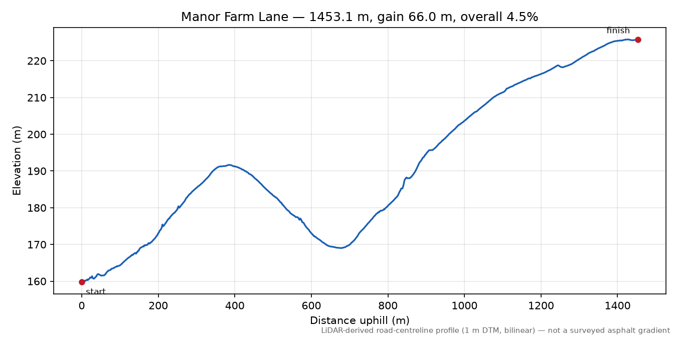 Manor Farm Lane elevation profile