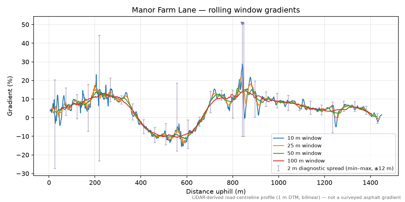 Manor Farm Lane rolling gradient profile