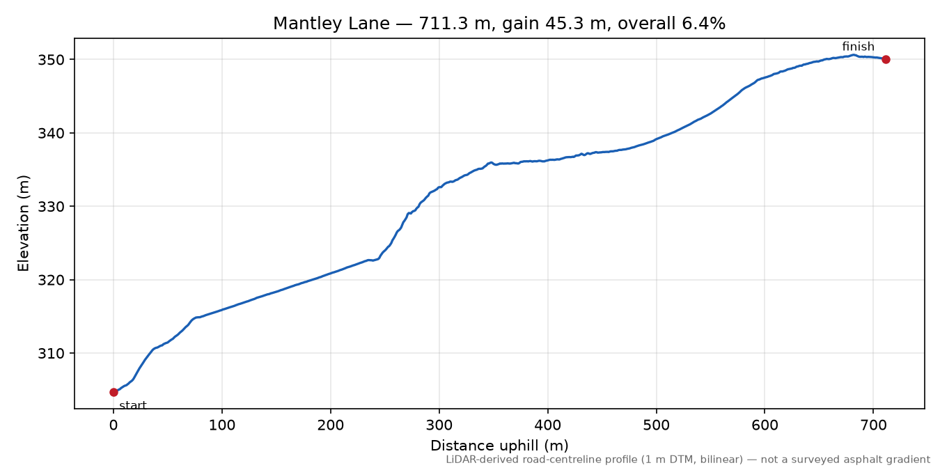 Mantley Lane elevation profile
