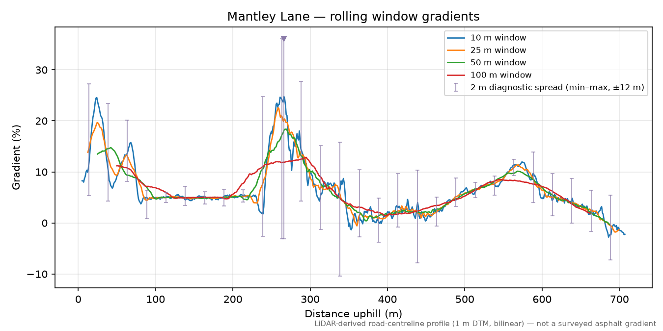 Mantley Lane rolling gradient profile