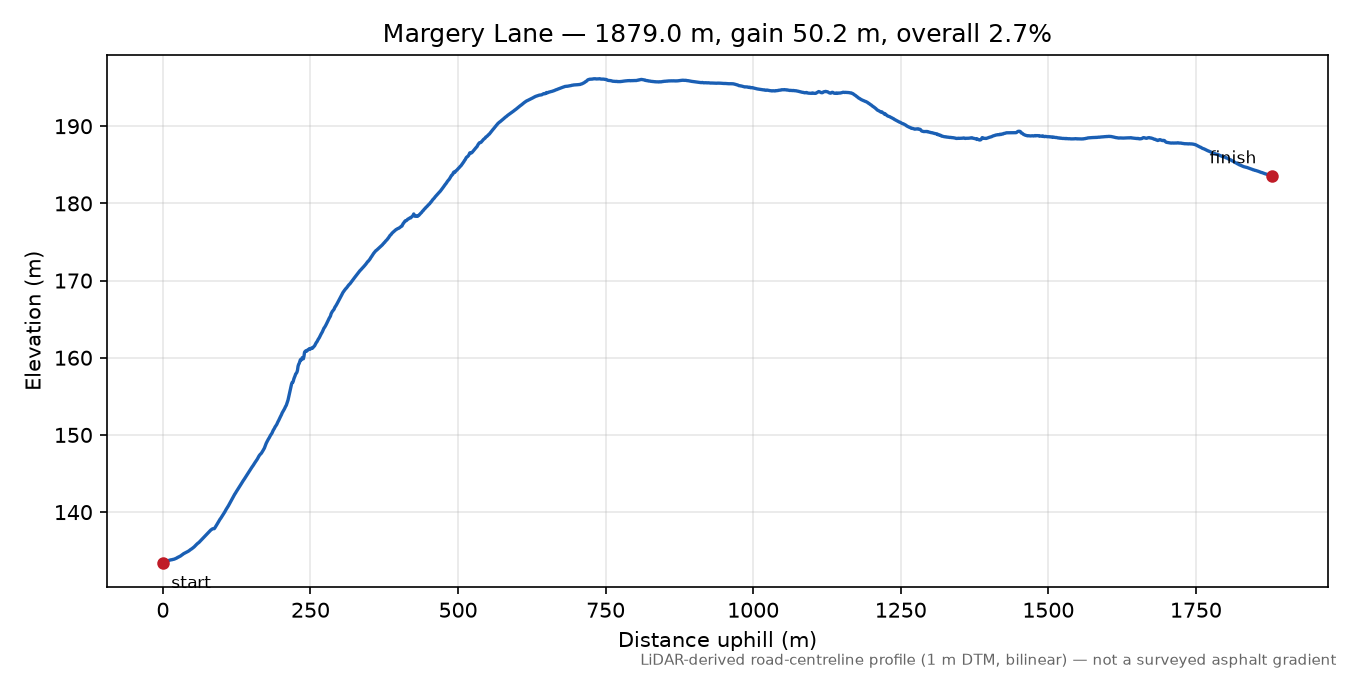 Margery Lane elevation profile