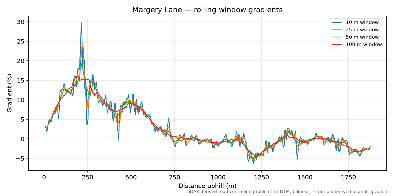 Margery Lane rolling gradient profile