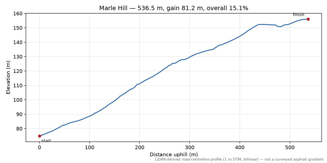 Marle Hill elevation profile