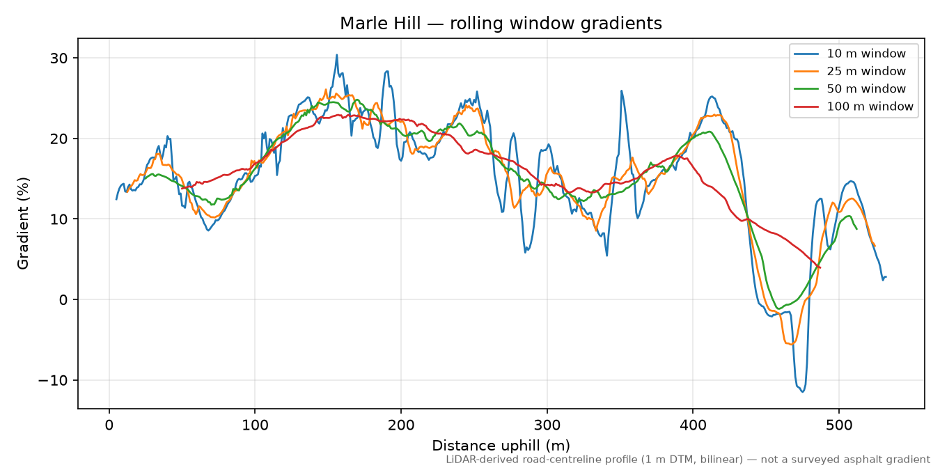 Marle Hill rolling gradient profile